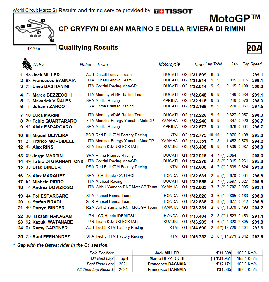 ¿Quién sale primero del GP de San Marino de MotoGP? 11 Screenshot 2022 09 03 at 15 07 31 Session.pdf
