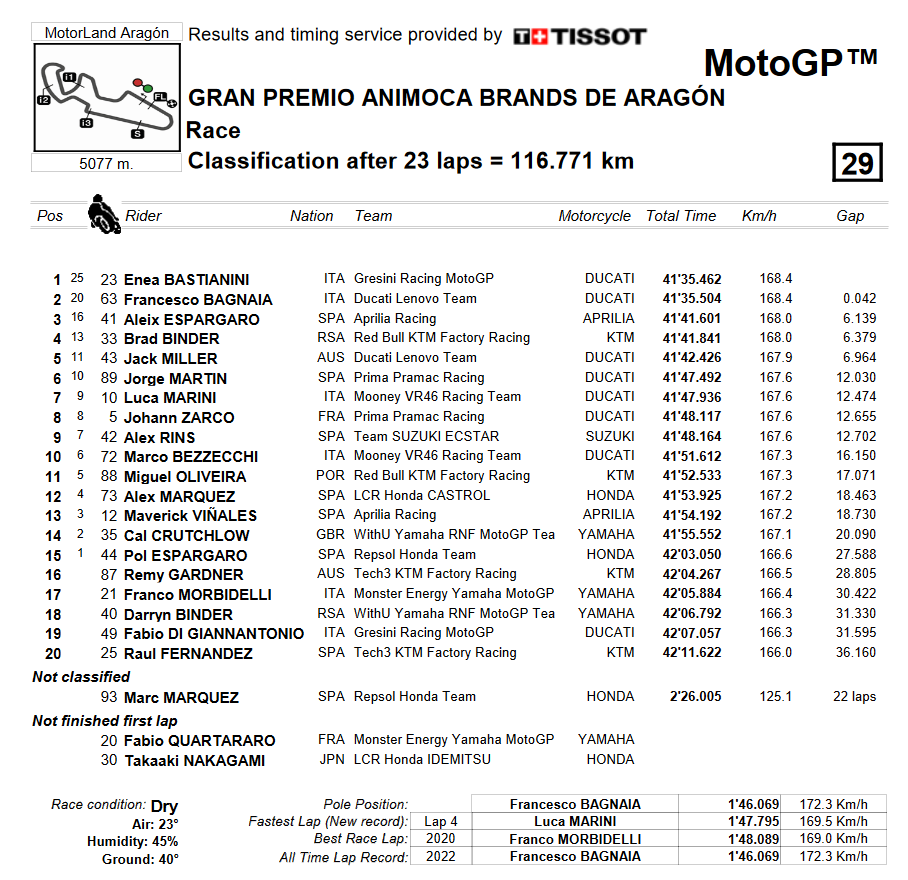 MotoGP Aragón: victoria merecida de Bastianini y zarpazo al Mundial de Bagnaia 2 carrera motogp aragon 2022