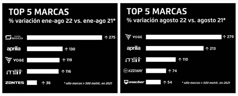 MITT se cuela en el Top 5 de marcas con más crecimiento en España 2 cifras mitt 2022