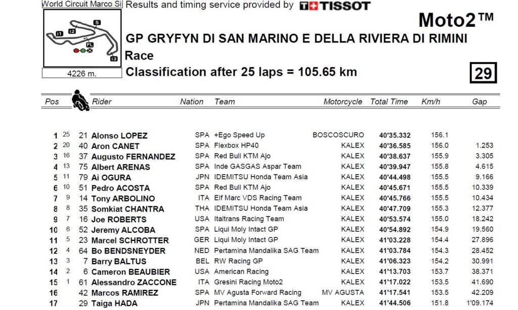Moto2 San Marino: Inmejorable carrera de Alonso López 11 san marino 2022 moto2 carrera