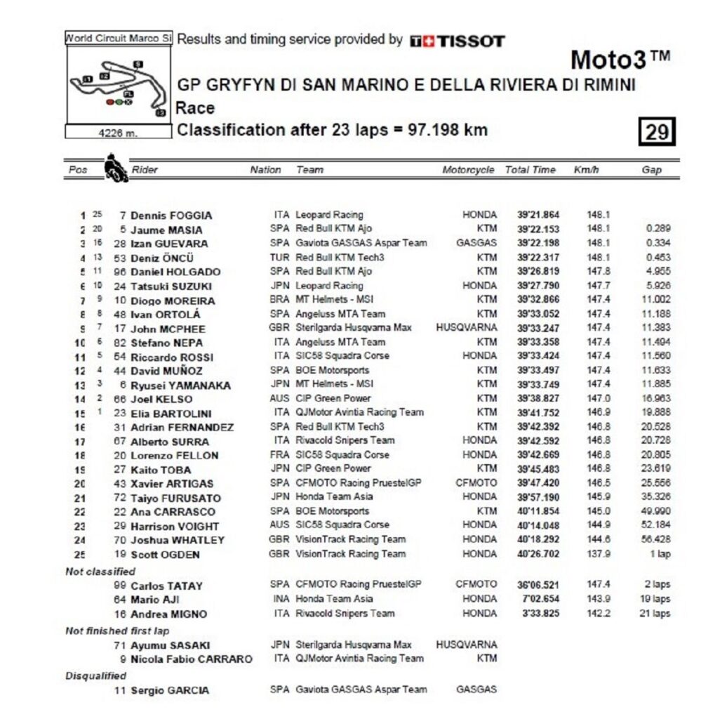 Moto3 San Marino: cambio de líder y victoria de Foggia 11 san marino 2022 moto3 carrera