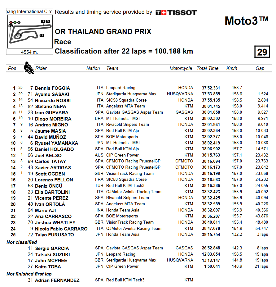 carrera moto3 tailandia 2022