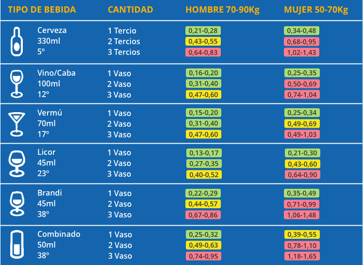 Cuánto alcohol puedo beber para no dar positivo en un control de alcoholemia de la DGT 9 cantidad alcohol