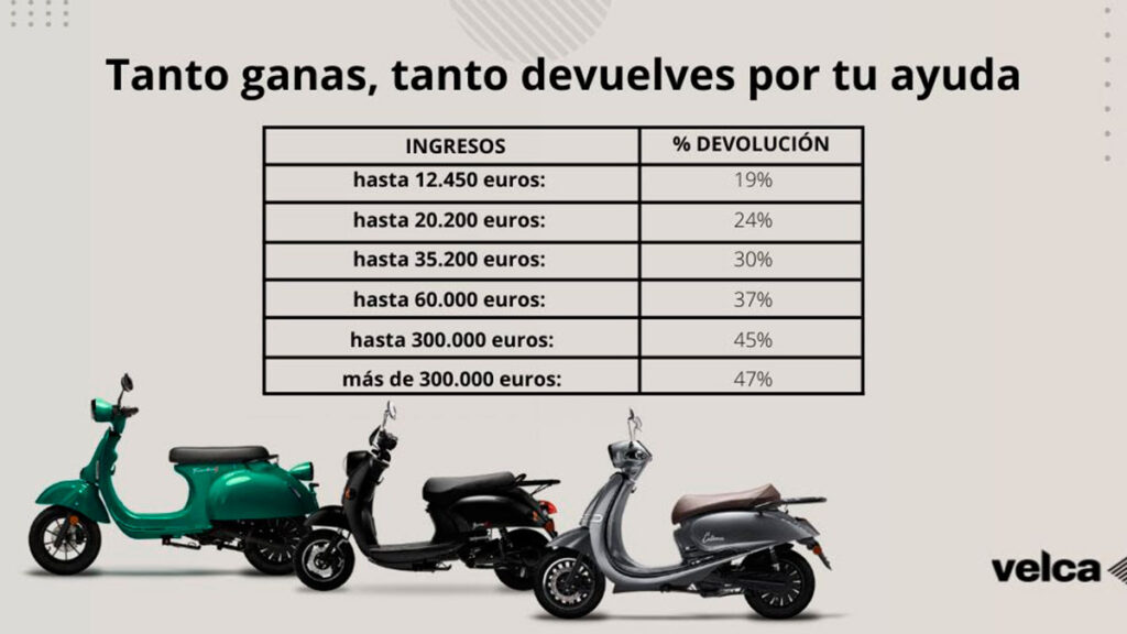 Ciclomotor a precio de 125: las desventajas de un MOVES excluyente 12 moves privado Velca