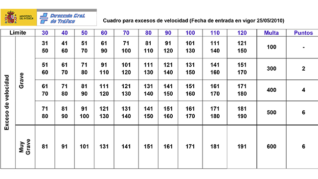 cuadro velocidad