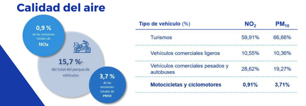 calidad aire motos