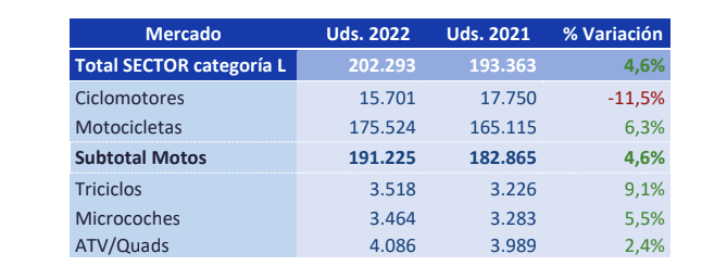 La moto cierra el 2022 alcanzando las cifras de ventas de 2019 2 cifras motos 2022