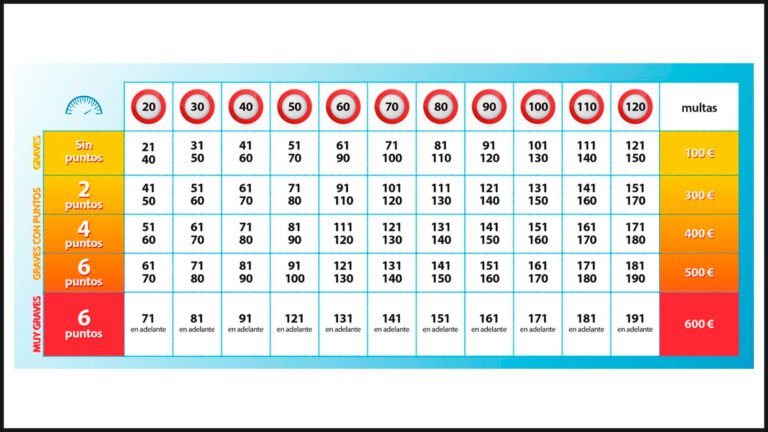 Los 17 nuevos radares de velocidad de Barcelona ya han empezado a multar en 2023 10 cuadro-velocidades-sanciones-768x432-1