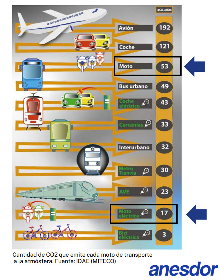 emisiones motos 2022
