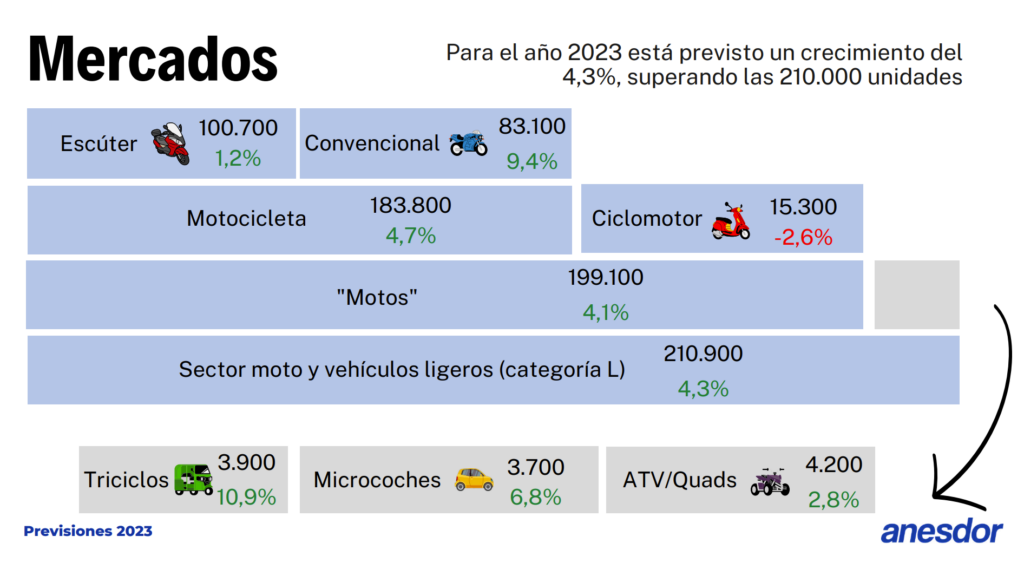 El sector de la moto en España espera superar las 210.000 unidades vendidas en 2023 11 previsiones-moto-2023