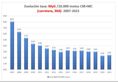 La siniestralidad en moto se redujo sensiblemente en 2022 2 siniestralidad-vias-interurbanas-2022