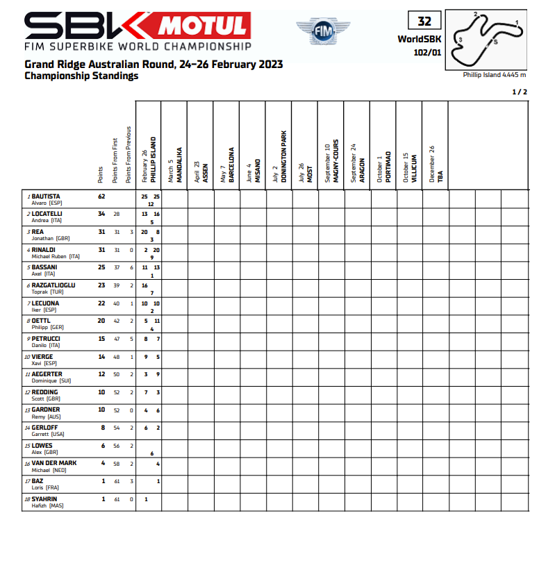 Bautista imparable en WSBK: consigue el triplete en Phillip Island 4 clasificacion wsbk 2023 australia