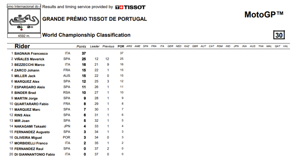 clasificacion motogp portugal 2023