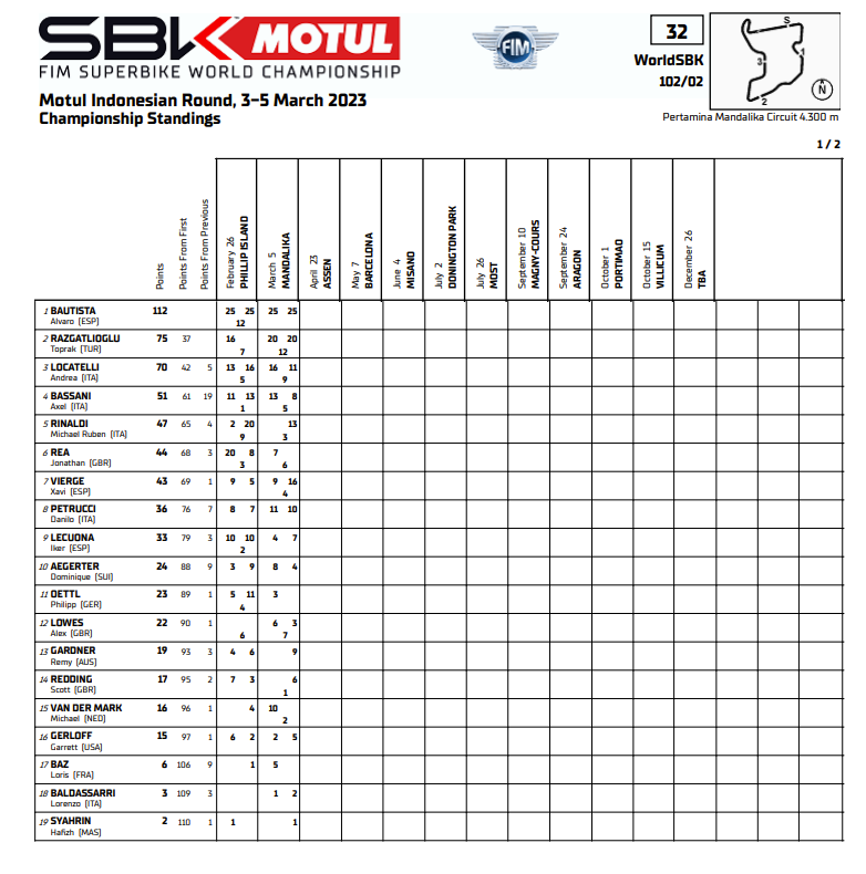 WSBK Indonesia: doblete para Bautista y primera victoria de Razgatlioglu 12 clasificacion wsbk indonesia 2023