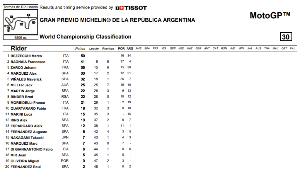 MotoGP Termas 2023: Ducati vence pero Bagnaia 'pincha' 11 clasificacion-motogp-argentina-2023