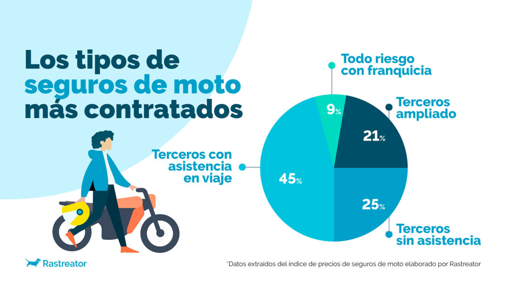 Seguro de moto: el precio medio subió un 10% en comparación con 2022 12 seguro-de-moto-mas-populares