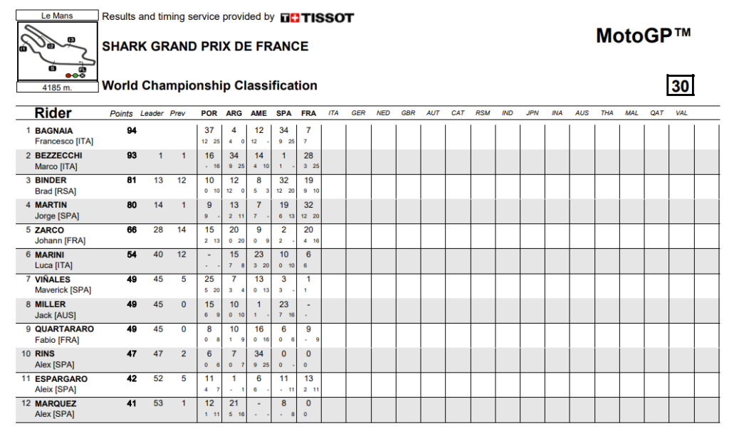 MotoGP Le Mans 2023: Bezzecchi reina entre el caos 10 clasificacion-general-motogp-francia-2023