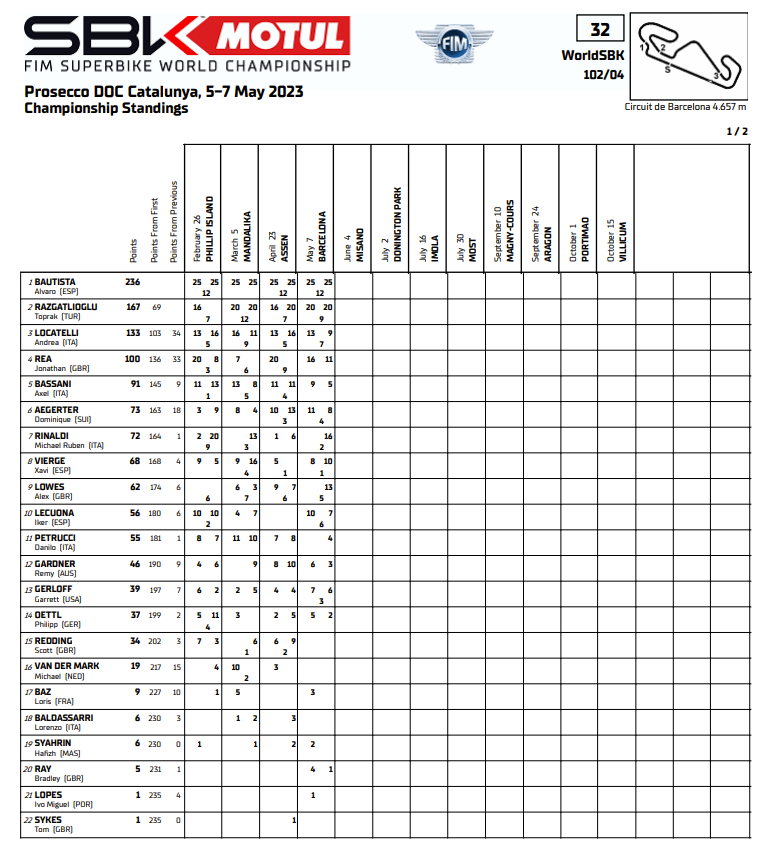 cnasificacion general wsbk 2023 catalunya