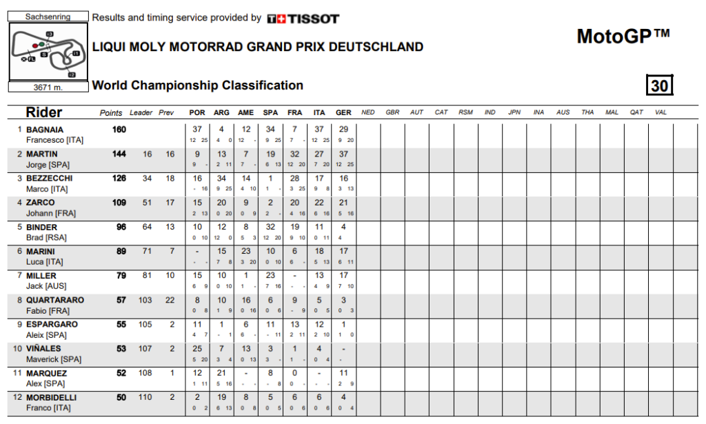 MotoGP Sachsenring 2023: Martín se erige como el gran rival de Bagnaia 11 clasificacion motogp alemania 2023