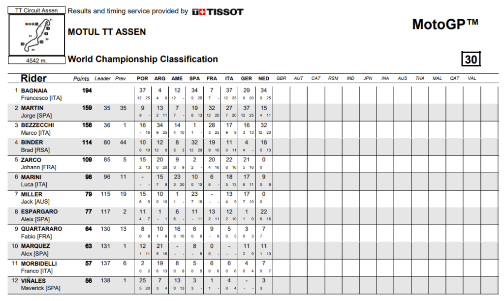 MotoGP Assen 2023: Bagnaia se va de vacaciones más líder 12 clasificacion-motogp-assen-2023