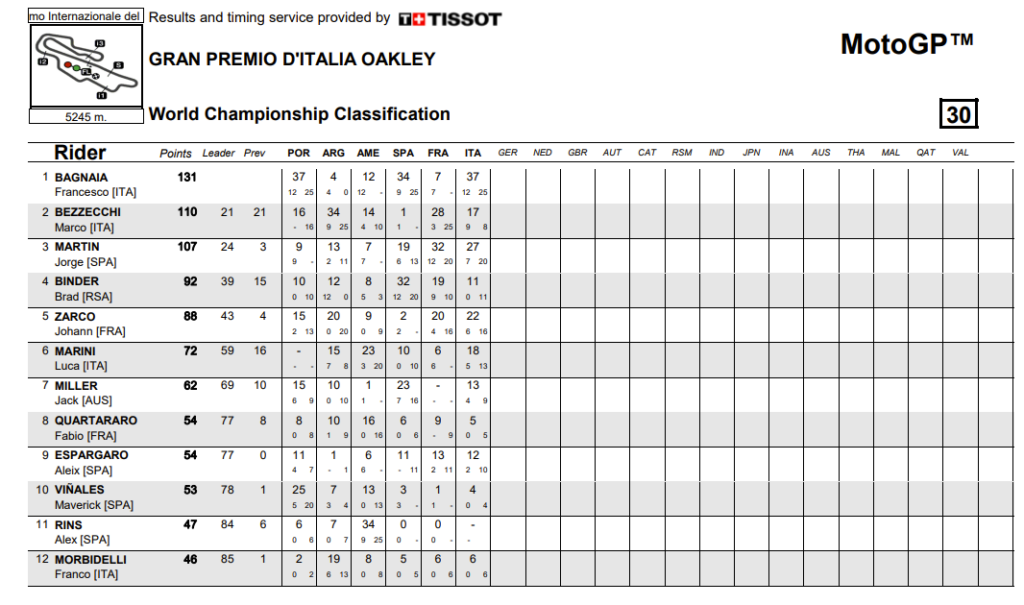 clasificacion motogp mugello 2023