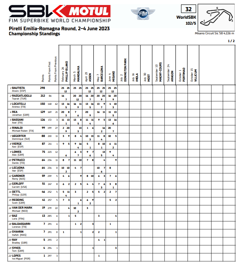 clasificacion wsbk misano 2023