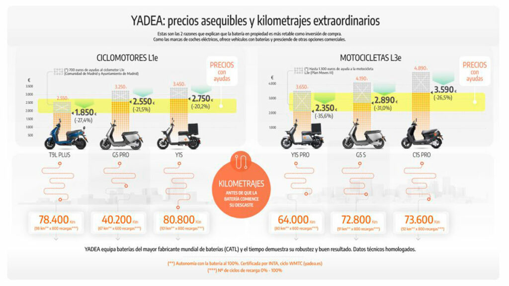 YADEA tira la casa por la ventana: cuotas muy bajas por la compra de una moto eléctrica 12 cuotas reducidas yadea 2