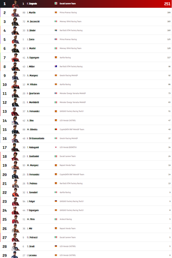 MotoGP Austria 2023: Bagnaia líder de principio a fin 12 clasificacion MotoGP