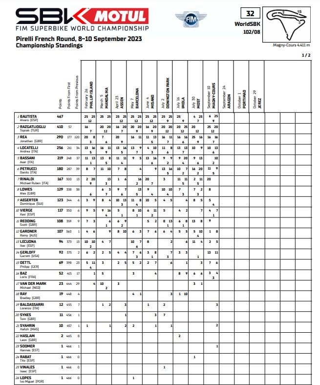 WSBK clasificacion