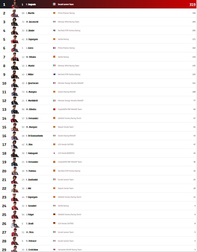 MotoGP Japón 2023: La lluvia no pudo con Jorge Martín 12 Clasificacion MotoGP