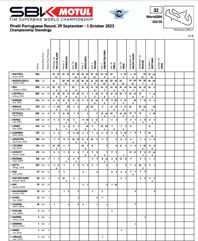 WSBK Portimao: Bautista acaricia su segundo Mundial 13 Clasificacion WSBK Portimao