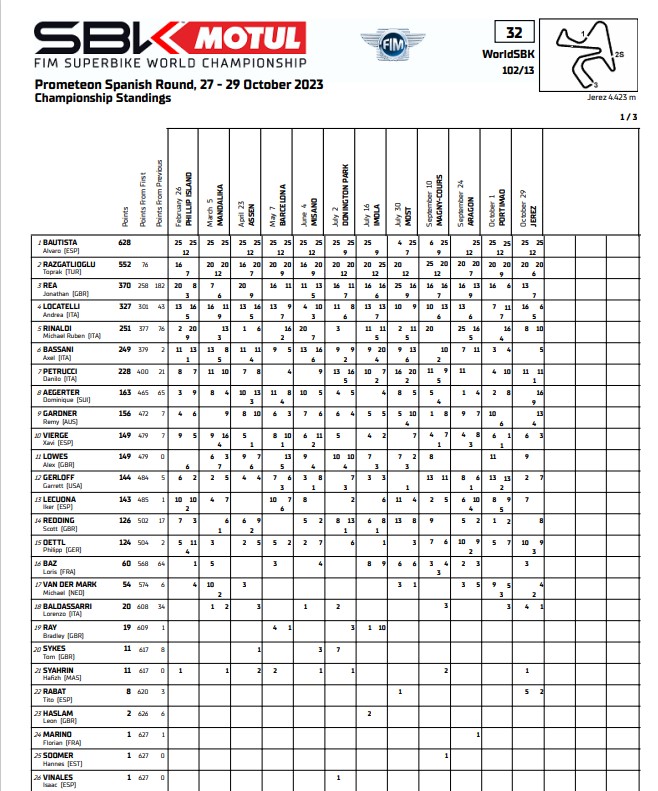 WSBK Jerez: Despedidas e ilusiones con Álvaro como ganador 14 Clasificacion final WSBK