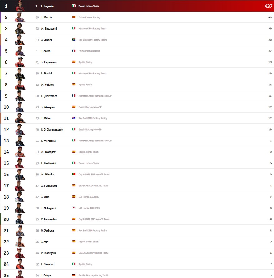 Clasificacion MotoGP Qatar