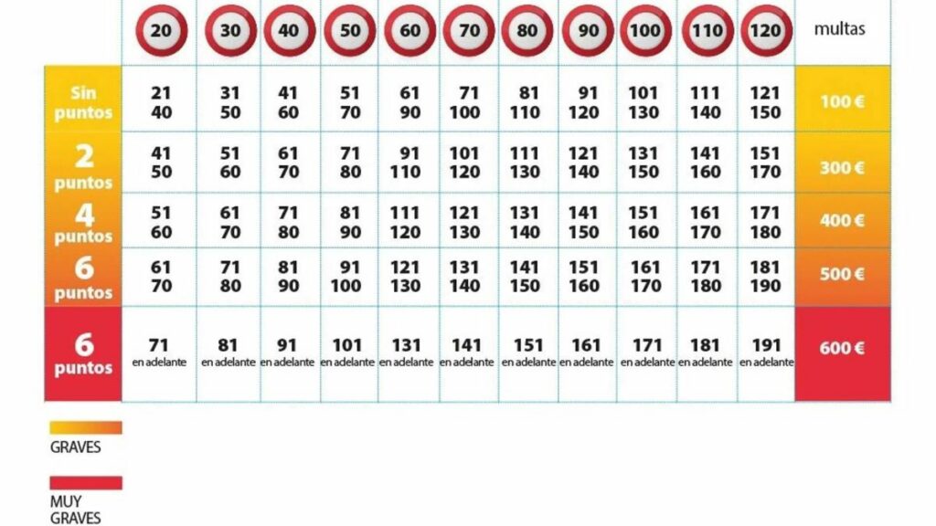 Listado con los 22 radares de velocidad que más multan en Madrid 11 tabla multas radares de velocidad 1024x576 1