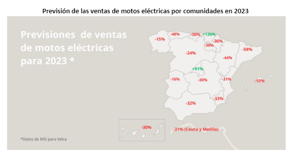 previsiones motos electricas velca