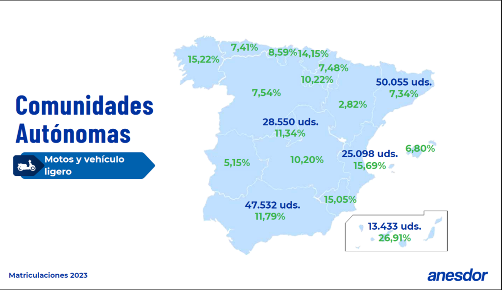 Cataluña domina como la primera comunidad en ventas de motos 11 Comunidades motos más vendidas 2023