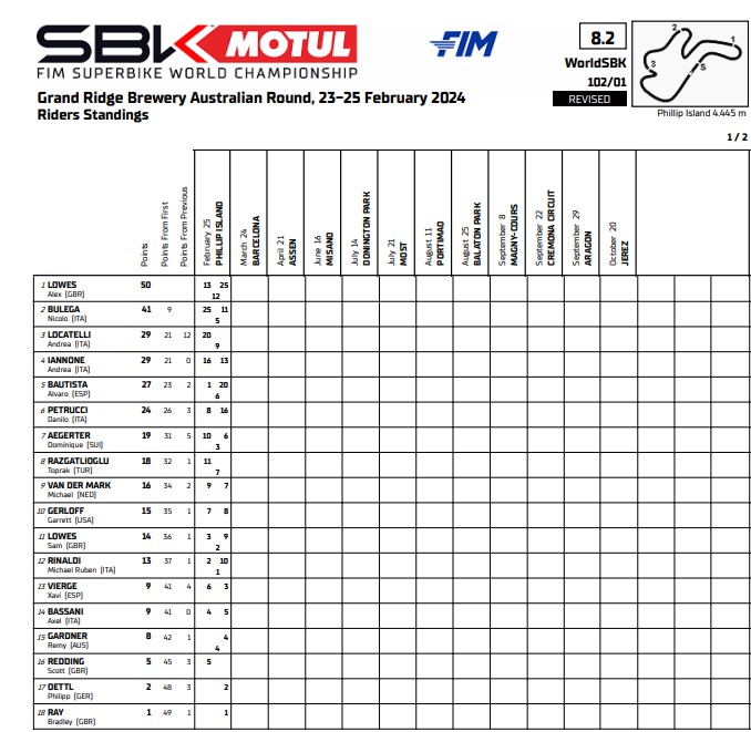 WSBK Australia: regresa la competición con los tres tenores en un papel inesperado 15 clasificacion-WSBK-australia