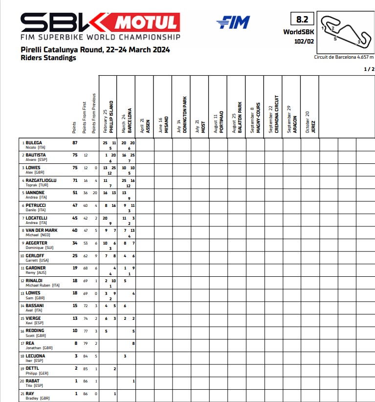WSBK Barcelona: Victoria número 60 para Bautista con Toprak como protagonista 14 Clasificacion wsbk barcelona 2024