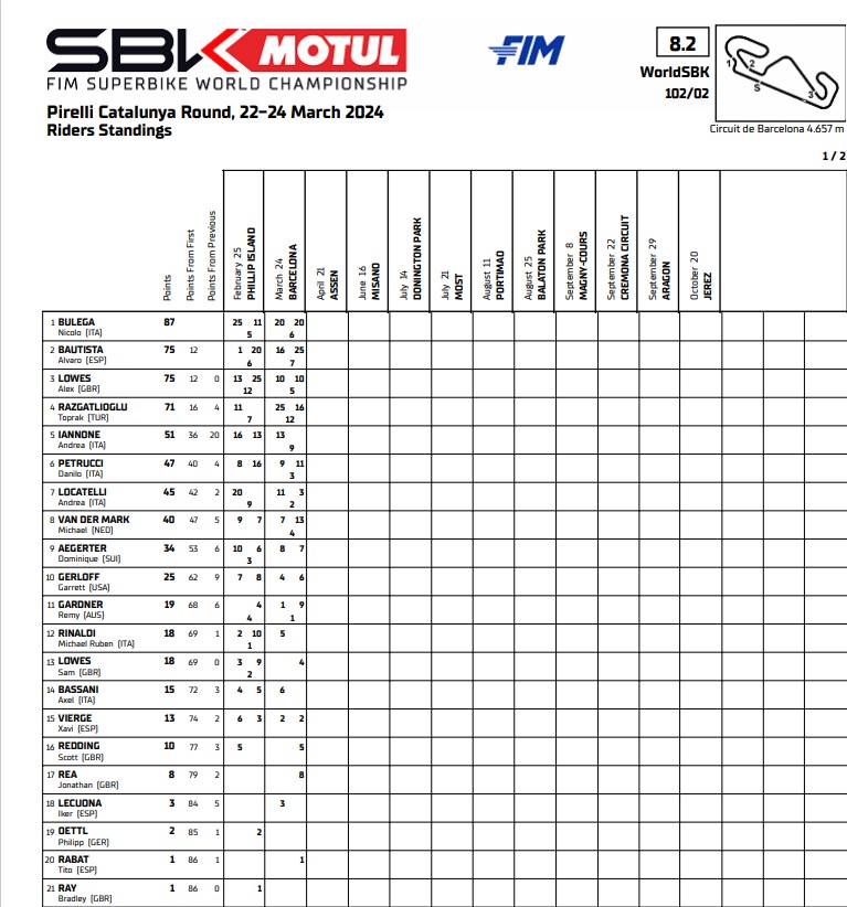 Clasificacion wsbk barcelona 2024