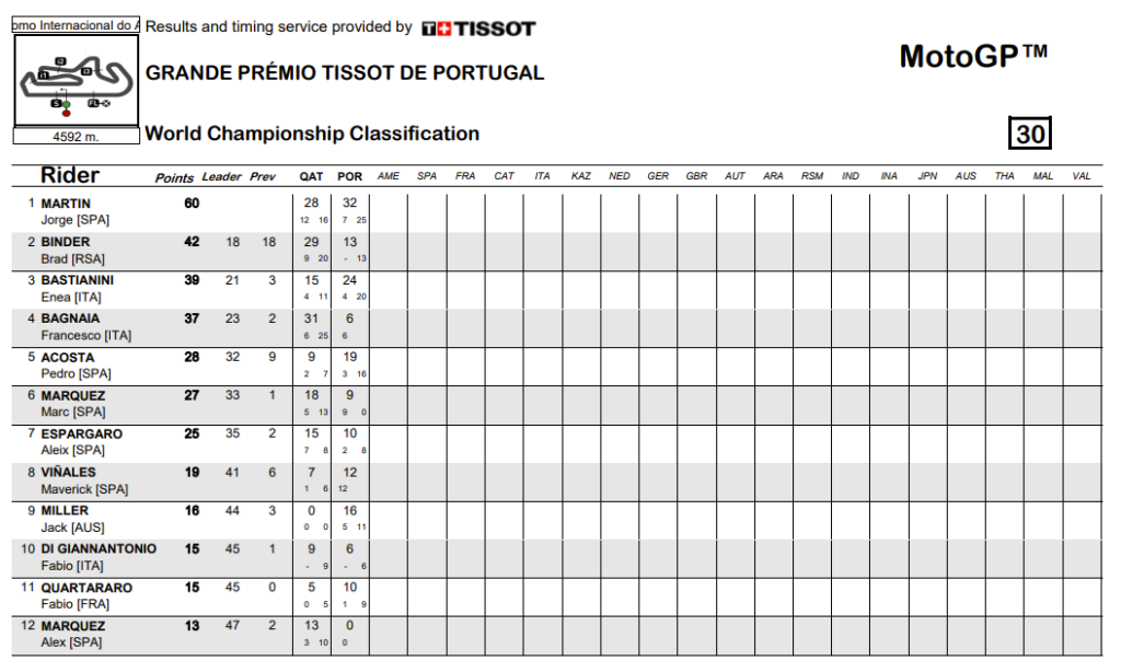 clasificacion motogp portugal 2024