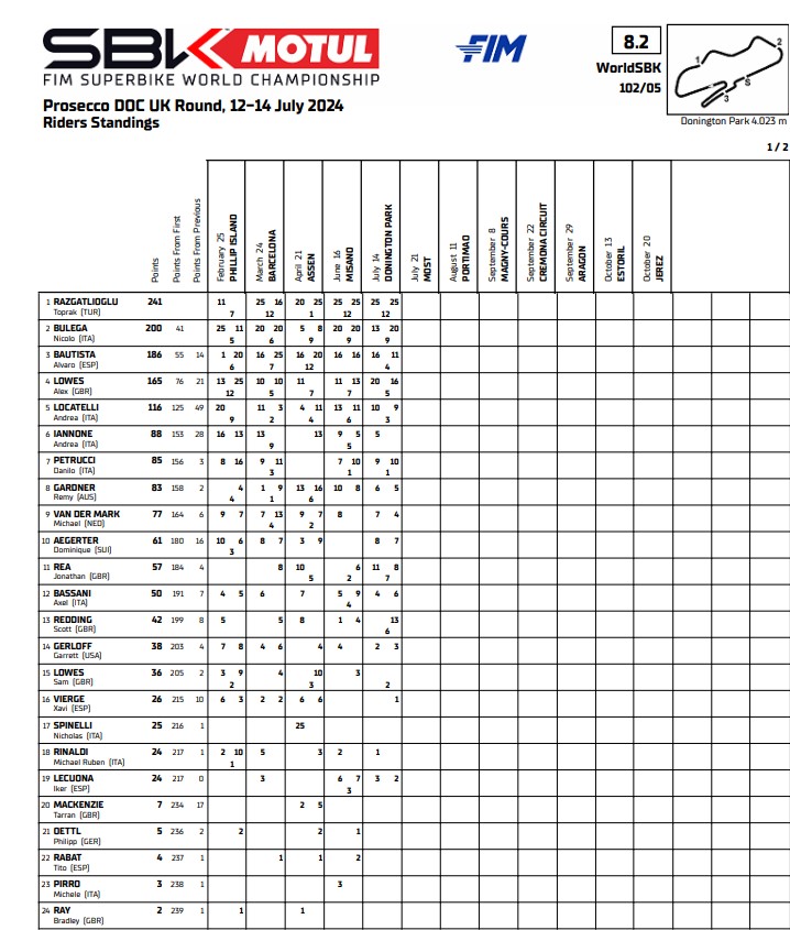 WSBK clasificacion donington