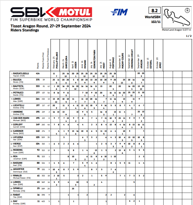 WSBK Aragón: El renacer de Álvaro Bautista en un campeonato decidido para Razgatlioglu 6 Clasificacion WSBK Aragon