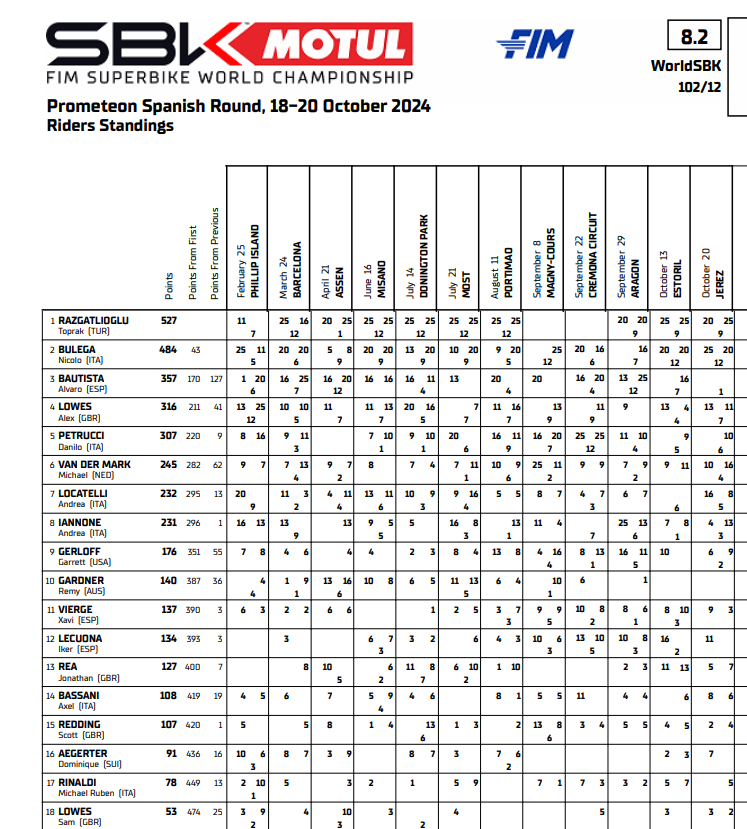 WSBK Jerez: Toprak Razgatlioglu bicampeón del mundo 5 Clasificacion WSBK