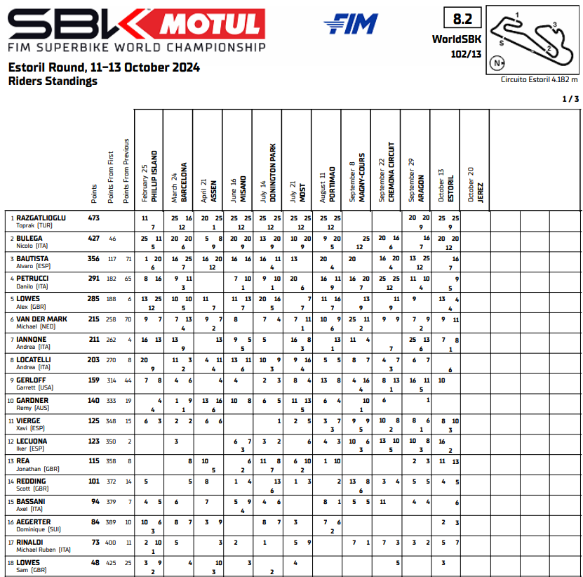 WSBK Estoril: Un mundial prácticamente sentenciado 6 Clasificacion estoril