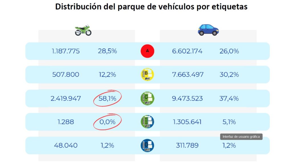 La Generalitat de Catalunya se aferra a una quimera y pone en jaque más de un millón de motos en 2030 5 Etiquetas moto
