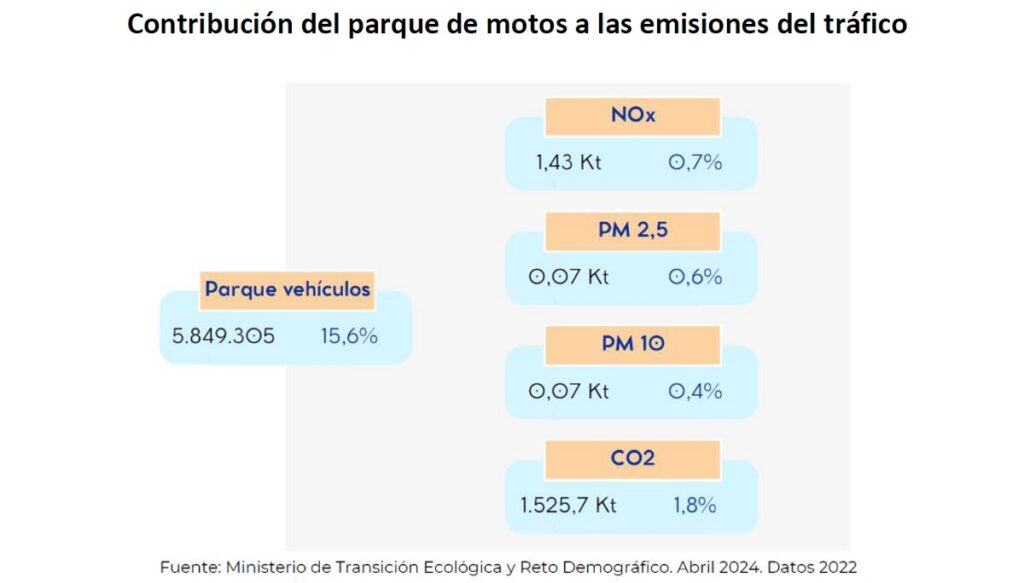 La Generalitat de Catalunya se aferra a una quimera y pone en jaque más de un millón de motos en 2030 6 ANESDOR 2