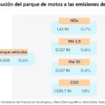 La Generalitat de Catalunya se aferra a una quimera y pone en jaque más de un millón de motos en 2030 