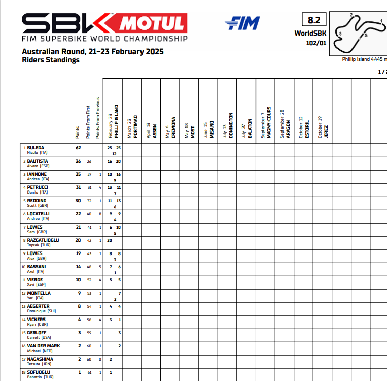 Clasificacion wsbk australia 2025