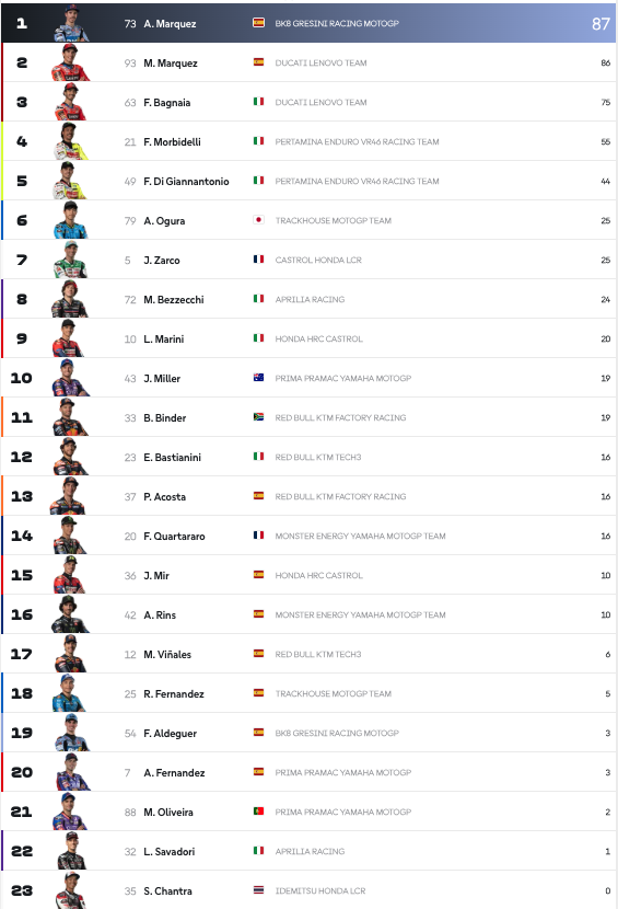 MotoGP de las Américas: Ahora sí comienza el mundial 5 Clasificacion MotoGP Austin 2025
