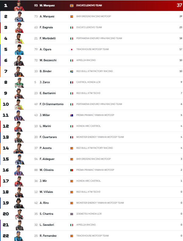 clasificacion motogp Tailandia 2025